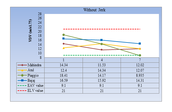Figure 6: Vibration dose value (mm/s1.75) with smooth road condition (With Jerk).