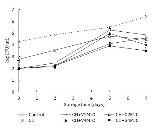 Figure 4: Psychrophilic bacteria evolution in fresh-cut strawberries with chitosan coatings through refrigerated storage at 5°C. Bars indicate standard errors. CH: chitosan coatings (2% p/v); V2MIC: 5 mg/mL of vanillin; V4MIC: 10 mg/mL of vanillin; G2MIC: 1.2 µL/mL of geraniol; G4MIC: 2.4 µL/mL of geraniol. Miocrobiological Shelf-Life Chitosan coatings have shown effectiveness to inhibit initial counts on every microbial population studied, which proves a significant antimicrobial effect of chitosan coatings, with and without the incorporation of biopreservatives. Throughout refrigerated storage, a growth of both YM an PSY populations was observed in every sample, even though treated strawberries showed significantly lower counts compared to control. Even so, none of the treatments here proposed was able to reduce MES counts through storage, and therefore, treatments with chitosan coatings were not capable of extending the product shelf-life from a microbiological point of view with respect to control.