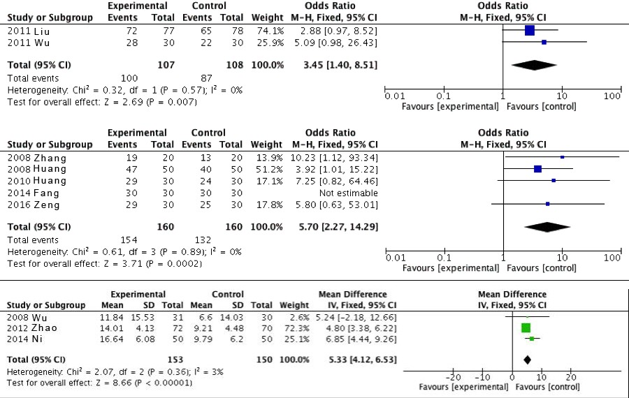 Figure 5: Secondary outcomes in TCM and conventional therapy. Adverse Events