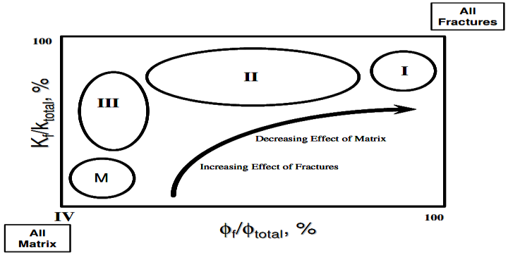 Figure 1: Schematic plot of fracture porosity and permeability percentage for four fractured reservoir types, (After Nelson [3]).