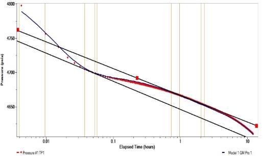 Figure 11: The two separate straight lines indicate that the double porosity nature of the reservoir.