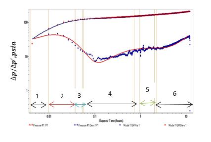 Figure 14: Typical pressure derivative and its periods. DHST is very important to avoid masking of later periods. Period (2): this is the skin hump period. It will be analyzed to estimate the skin factor (S) (which is related to damaged zone or stimulated zone). Period (3): this period refers to zero slope line which reflects the radial flow in the fracture. From this period, permeability and reservoir pressure can be estimate. Period (4): This period can be considered as an extension of IAFR period. The presence of the dual-porosity system ( ) can be detected from this period. This period may (or may not) exist based on the nature of rock petrography and pores-system of the formation.