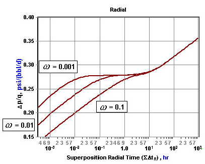 Figure 5: As 𝜆 decreases, the transfer of fluid from the matrix to the fracture becomes limited and consequently a delay in the pressure plateau.