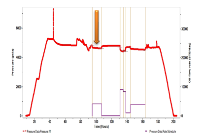 Figure 8: Rate schedule history used in test.