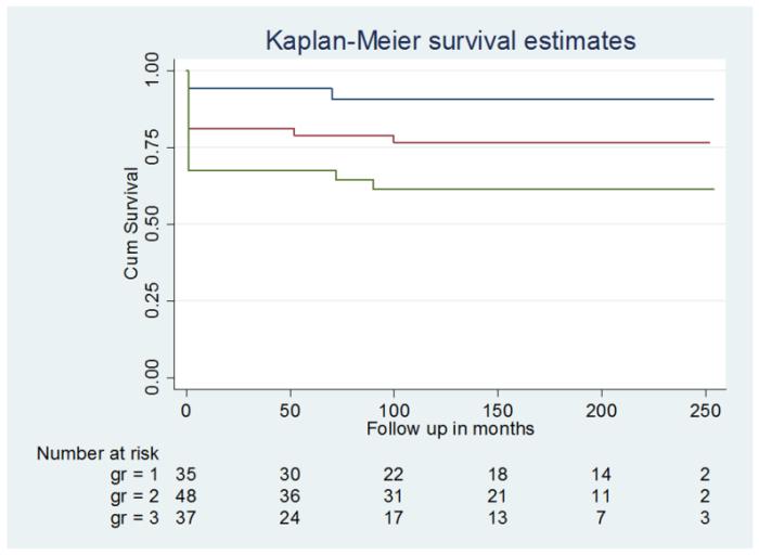 Figure 1: Actuarial survival curve (Kaplan-Meier) of three groups of patients undergoing valve replacement(s) requiring intra-aortic balloon counterpulsation.