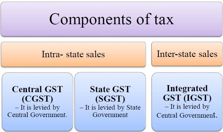 Figure 1: Dual structure GST levy with two component of tax.