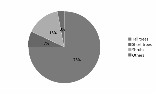 Figure 1: Preference for roosting indicated by the presence among different trees types by the peafowl.