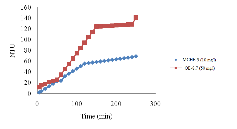 Figure 6: Maximum scale mass formed (mg) verses mixing water (formation: injection).