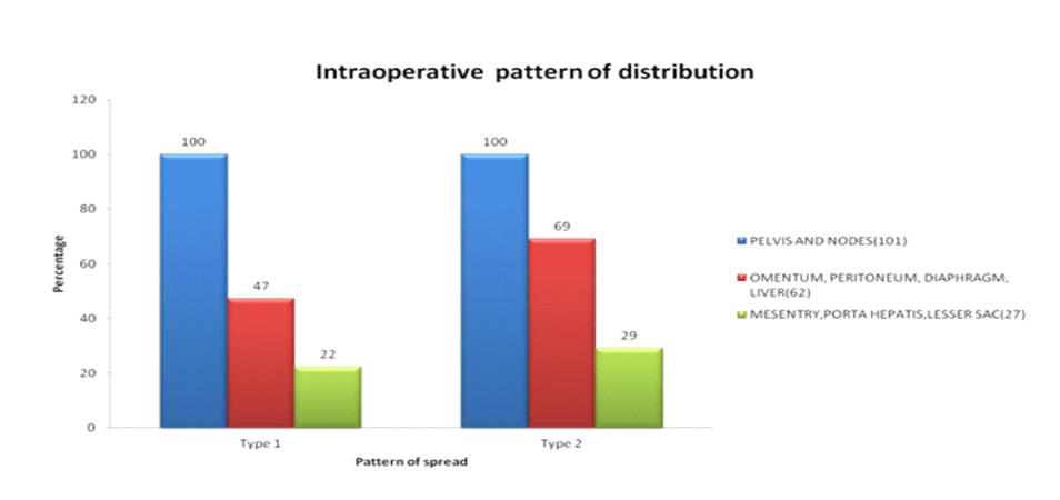 Figure 1: Intraoperative pattern of spread between Type I & II EOC.
