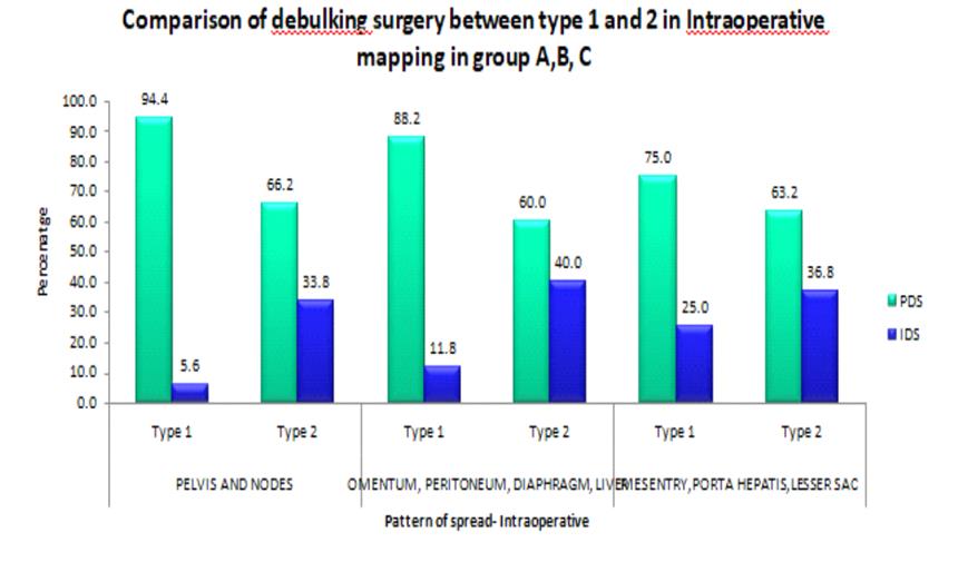 Figure 3: Comparison of Debulking surgery between Type I & II in intraoperative mapping in group A, B & C.