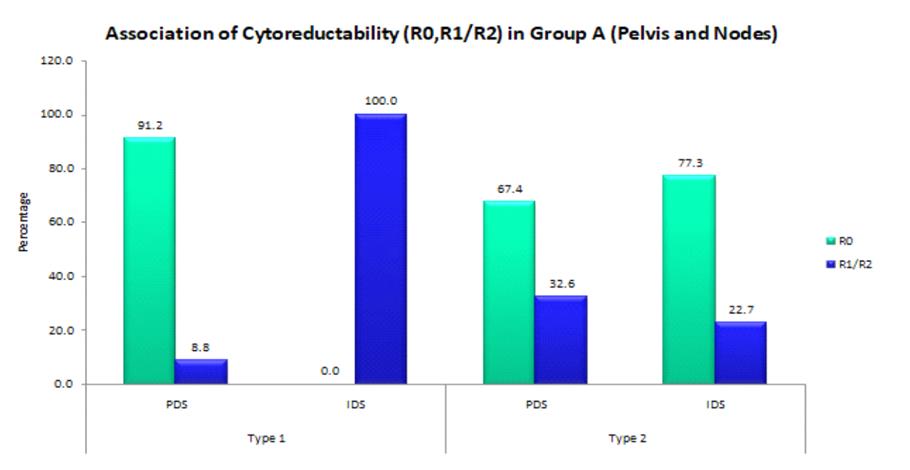 Figure 4: Association of Cytoreductability (R0,R1/2) between Type I & II in Group A (Pelvis, Nodes).