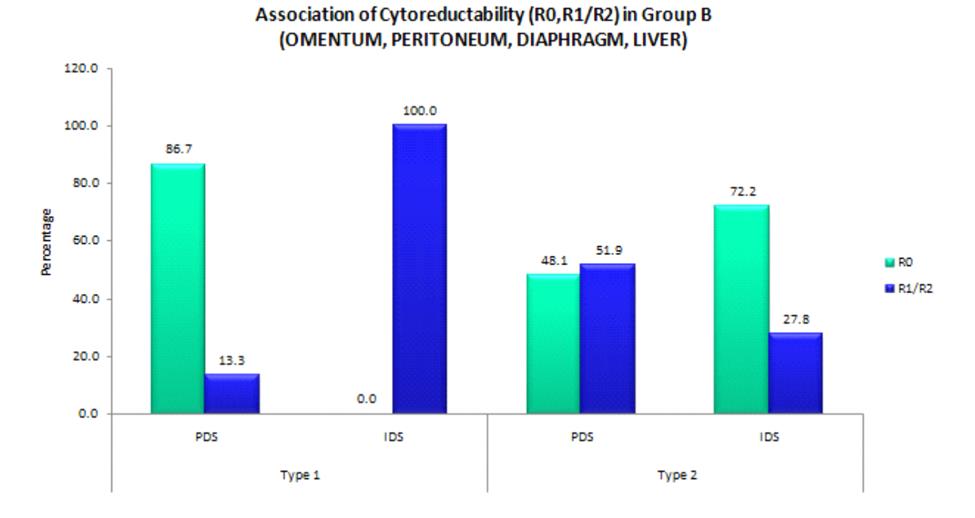 Figure 5: Association of Cytoreductability (R0,R1/2) between Type I & II in Group B (omentum, peritoneum, hemidiphram, liver).
