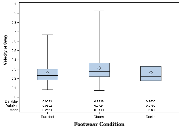 Figure 2: Distribution of Velocity by condition for Static Standing.