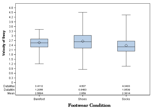 Figure 3: Distribution of Velocity by Condition for Dynamic Standing.