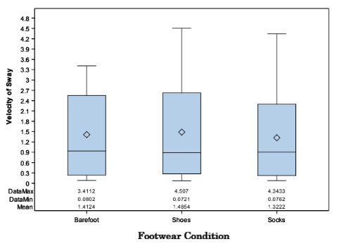 Figure 4: Distribution of Velocity by Condition for Combined Data.