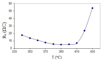 Figure 3: It was found that the film contains primarily of anatase TiO2 with small amounts is SnO2 exist separately.