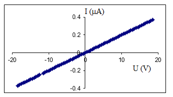 Figure 4: Volt-Ampere characteristic of SnO2-TiO2/SnO2 contact. The light resistance RL of films is measured in the light of a halogen lamp 12 V - 50 W at the distance of 10 cm. Survey results on prepared temperature is given in Table 1. From these results it can be seen that temperatures corresponding with the largest photosensitivity is about 425°C.