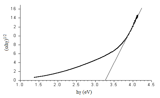 Figure 6: The absorption spectra of nco TiO2/SnO2 film prepared with SnCl4 rate of 35% in the initial solution mixture. Figure 7 shows the dependence of (hγ) 1/2 under hγ photon energy calculated from absorption coefficient in Figure 6. Linear extrapolation in the high photon energy absorption region to value of = 0 we obtain band gap width of Eg ~ 3.25 eV.
