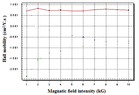 Figure 9: The results for electron mobility were μ ~ 7,5 cm2/V.s. This value is at the same grade but much greater than the value of the authors [19-21] and is located close to the range of values μ of the film SnO2: F prepared by spray pyrolysis method of the authors [11]. Electron mobility of nco TiO2/SnO2 film prepared in the range of intermediary between the mobility of the TiO2 anatase polycrystalline film was from 0.1-4 cm2/V.s [22] and the SnO2 film had average value of about 16 cm2/V.s [11]. TiO2/SnO2 system had composite form structure to the TiO2 and SnO2 phases alternating. Mobility in the system is effective mobility μe was calculated according to the expression [23]: