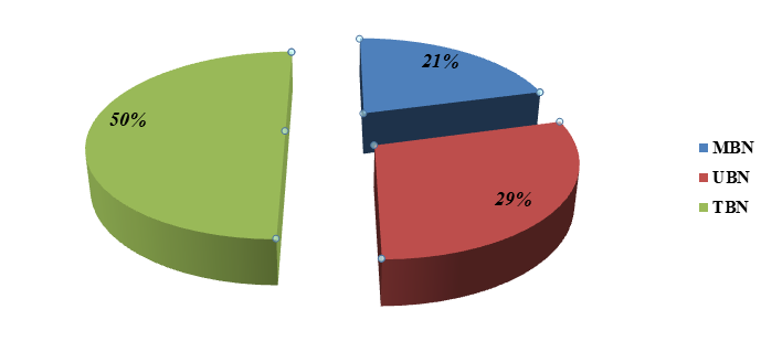Figure 5: Marketable, Unmarketable and Total bulb number per dunam.