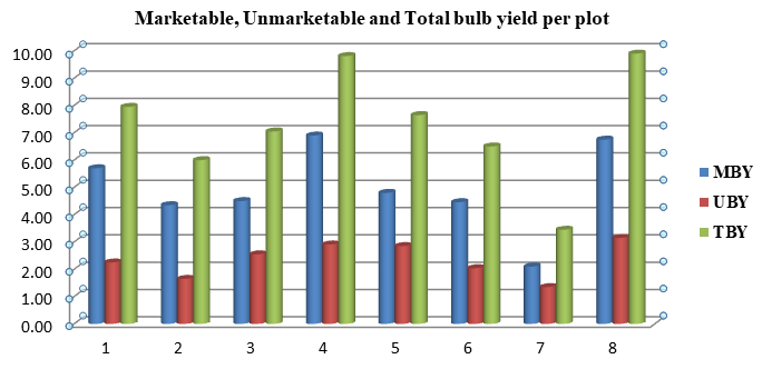 Figure 7: Marketable, Unmarketable and Total bulb yield per plot.