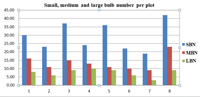 Figure 9: Small, medium and large bulb number per plot.