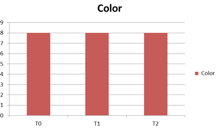 Figure 10: Comparing Appearance of Different Chapatis.