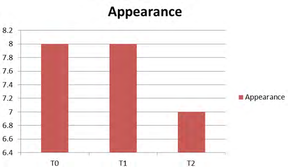 Figure 11: Comparing Acceptability of Different Chapatis.
