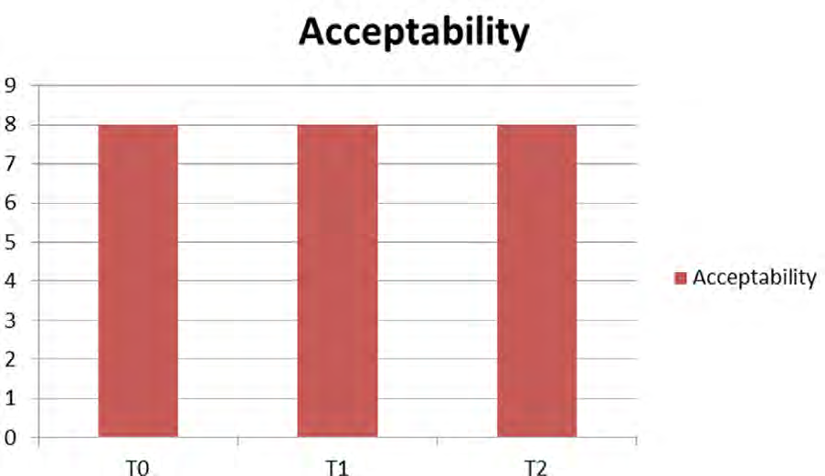 Figure 12: Comparing Aroma of Different Chapatis.