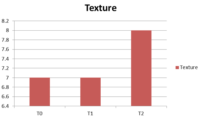 Figure 14: Comparing Chew-Ability of Different Chapatis.