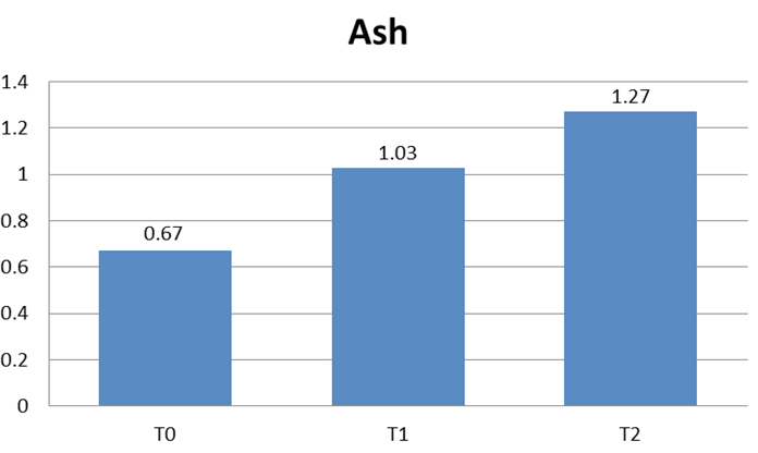 Figure 3: Estimation of Crude Fat Content.