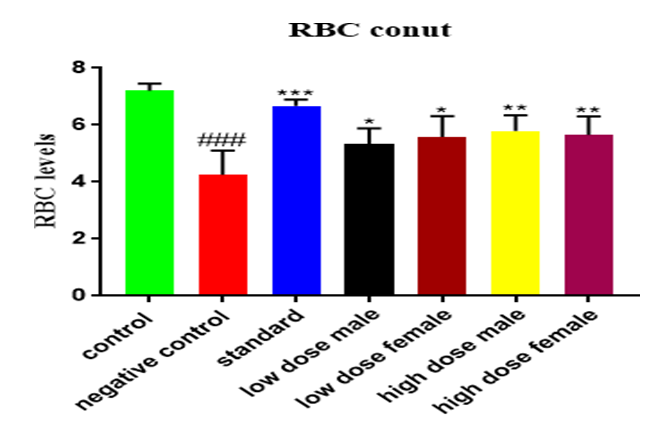 Figure 2: It is evident from the radiographic images that adjuvant treated rats developed joint destruction, sclerosis and osteophytes and soft tissue swelling was seen. Whereas, in the extracts treated animals at a dose (400mg/kg) of body weight and standard Diclofenac at a dose of (10mg/kg) of body weight showed shows mild inflammation and no osteophytes were seen when compared to control group. In the present study, we also examined joint histopathology. The affected knee joint of each animal were removed at the end of experiment and processed by radiographs and H and E staining. The radiographs showed a significant loss of bone, periosteal bone formation and also caused soft tissues swelling. Whereas as groups treated with extract of leaf of Carissa carandas at a dose of (400mg/kg) of body weight and treated standard drug Diclofenac sodium at a dose of (10mg/kg) of body weight showed good protection against the CFA induced arthritis in rats. The extract treated group’s shoed lowered radiographic scores when compared negative control. The images of H and E staining section of arthritic group showed disruption of normal architecture of synovial membrane with severe infiltration of lymphocytes and invasion of inflamed synovial membrane with the articular bone and loss of articular cartilage [16].