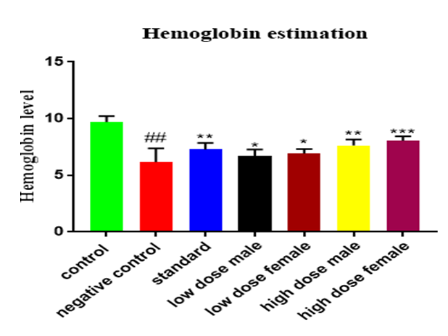 Figure 4: Effect of Extract of Ethanolic Extract of Carissa carandas on Haemoglobin Levels in CFA induced Arthritis in Rats.