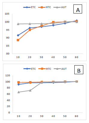 Figure 1: Affinity of peptides is higher for copper than to iron, except AUT.