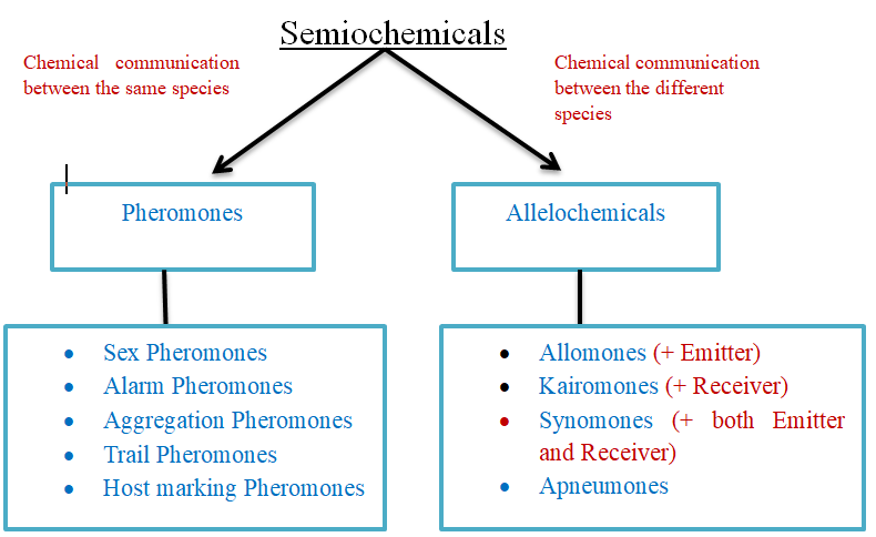 Figure 1: Classification of Semiochemicals.