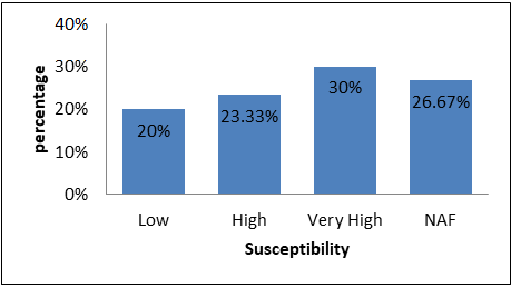 Figure 2: Percentage distribution of susceptibility to celiac disease.
