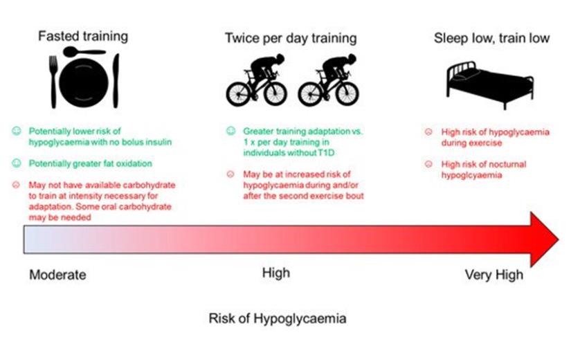 Figure 3: Courtesy ref no.31-Summary of presumed hypoglycaemia risk and benefit to training adaptation in people with Type 1 diabetes using ‘train low’ strategies.