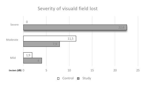 Figure 1: Average MD by the level of severity according to Hodapp-Anderson-Parrish criteria modified in the control and study groups.