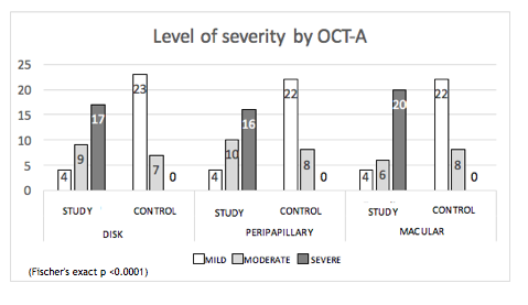 Figure 6: The number of eyes distributed by severity stage according to capillary density, for each region by groups in OCT-A.