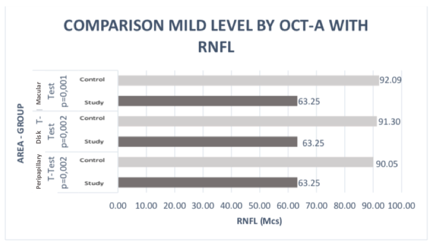 Figure 7: The average thickness of RNFL for the three regions in the mild stage of vascular density reduction.