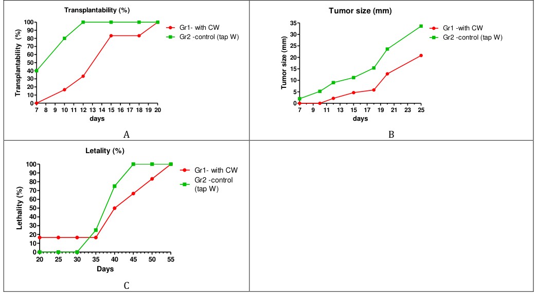 Figure 1: The **WBC/LR** (White blood cells to Lymphocyte ratio and NLR (Neutrophil to lymphocyte ratio) were calculated.
