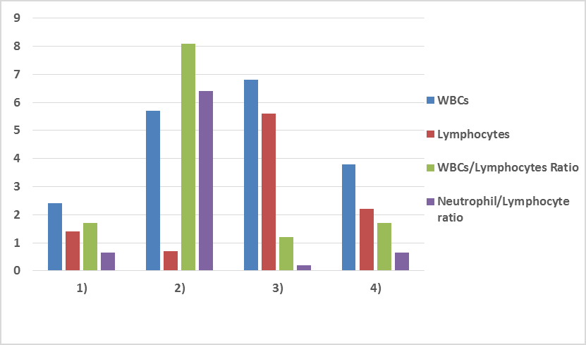 Figure 3: Results from the comparison of the blood parameters for which significant difference between Group 1 and Group 2 was obtained are shown in Table 2.