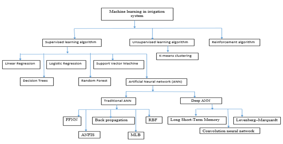 Figure 2: Machine Learning based Irrigation.