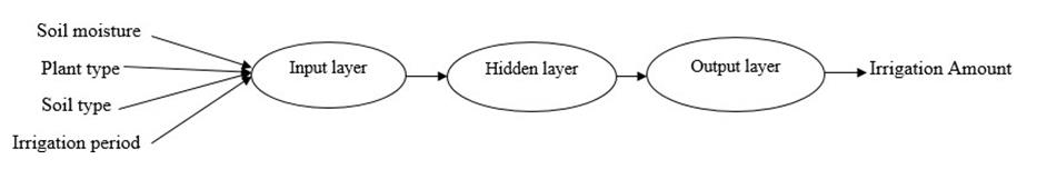 Figure 4: ANN Model to reduce evaporation loss.