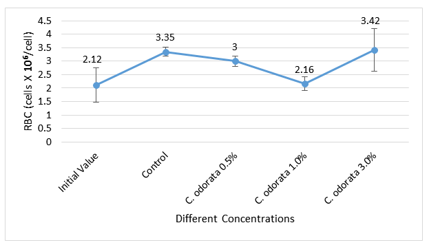 Figure 1: Red Blood Cells – RBC (cells × 106/L) of African Catfish fed different concentrations of C. odorata as feed additives.
