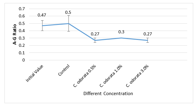 Figure 12: A-G Ratio of African Catfish fed different concentrations of C. odorata as feed additives.