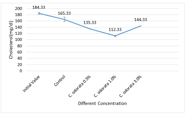 Figure 13: Cholesterol (mg/dl) of African Catfish fed different concentrations of C. odorata as feed additives.