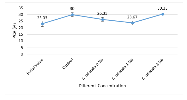 Figure 2: Packed Cell Volume – PCV (%) of African Catfish fed different concentrations of C. odorata as feed additives.