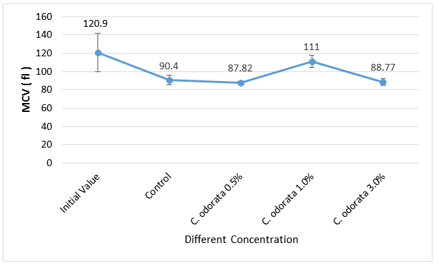 Figure 4: MCV (fl) of African Catfish fed different concentrations of C. odorata as feed additives.