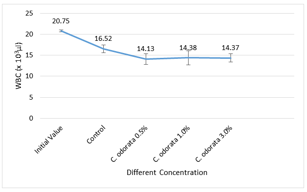Figure 7: WBC (x 103µl) of African Catfish fed different concentrations of C. odorata as feed additives.